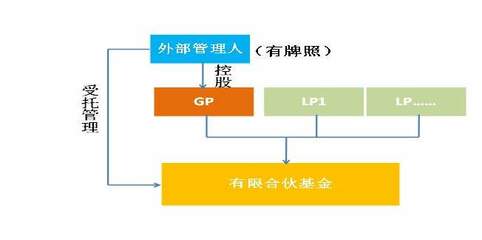 行業(yè)觀察 無(wú)牌照私募機(jī)構(gòu)如何借道快速募資——以受托管理股權(quán)投資基金模式為例