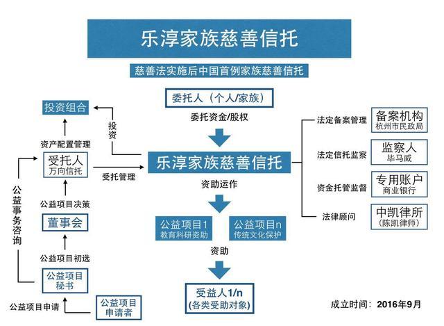 中國(guó)首個(gè)家族慈善信托面世 股權(quán)基金受托管理開(kāi)啟慈善信托2.0時(shí)代