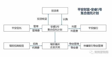 房地產私募基金交易結構圖示解析 受托管理股權投資基金的核心框架